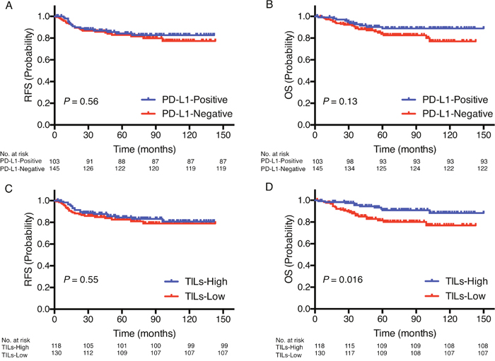 Prognostic value of PD-L1 expression and TILs status.