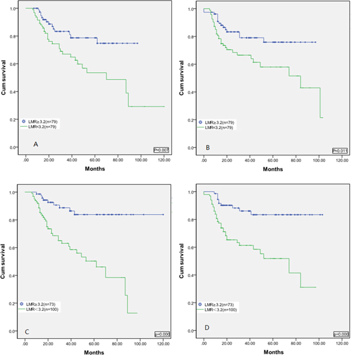 Kaplan-Meier estimates of overall survival A. and progression-free survival B. for the 173 DLBCL patients stratified by LMR at diagnosis.