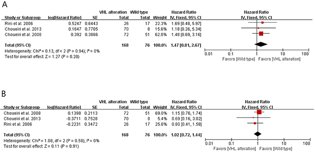 Forest plots for the association between VHL gene alteration and outcomes of VEGF-targeted therapy.