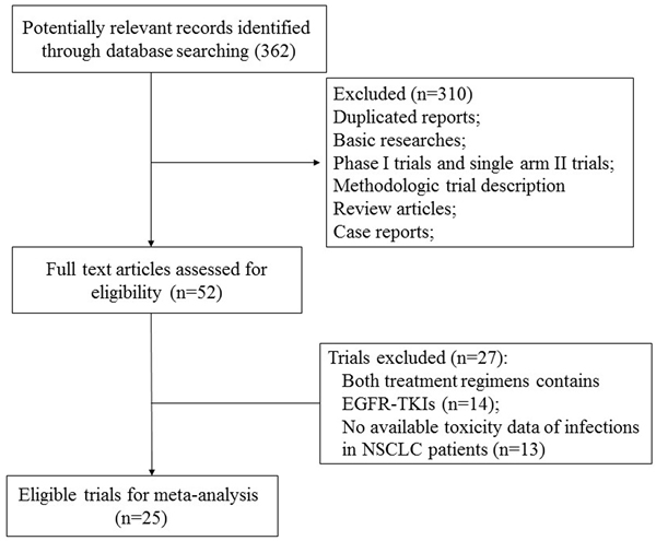 Studies eligible for inclusion in the meta-analysis