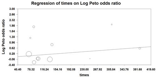 Meta-regression analysis of trends between treatment duration and relative risk of infections: symbols: each study is represented by a circle the diameter of which is proportional to its statistical weight.