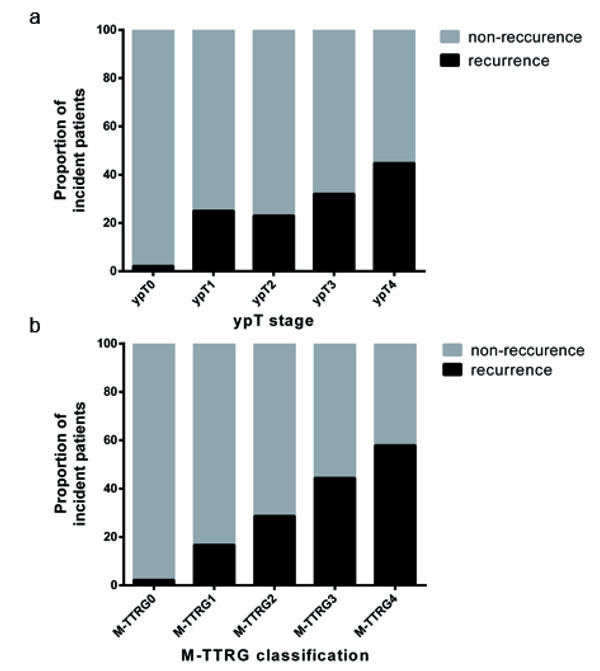 Distribution of Patients Developing Local/System Recurrence According to the ypT Stage and M-TTRG Classifications.