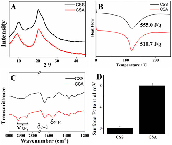 Crystallization and group state analysis of scaffolds.