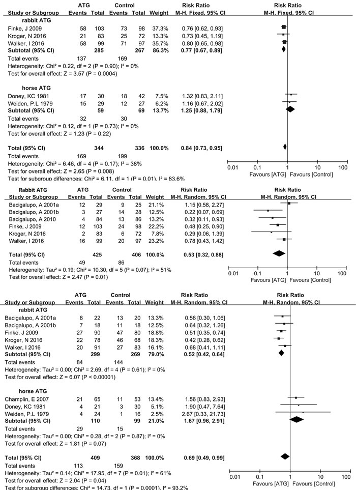 Forest plots analyzing the efficacy of ATG in allo-HCT.