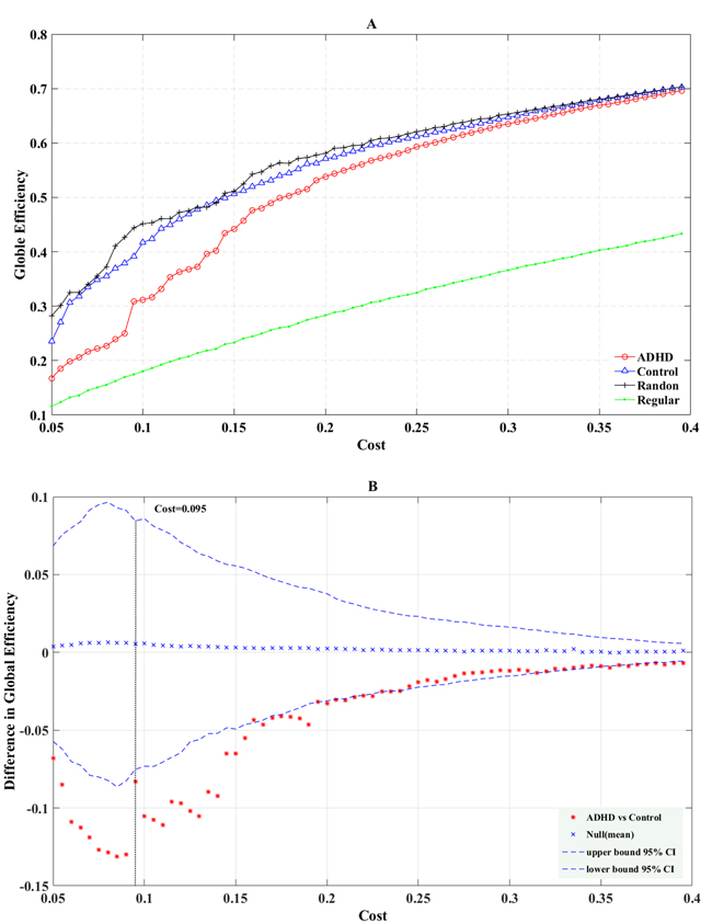 The global (A) efficiency is shown as a function of the cost for random (crosses), regular (points), ADHD (circles), and control (triangles) brain networks.