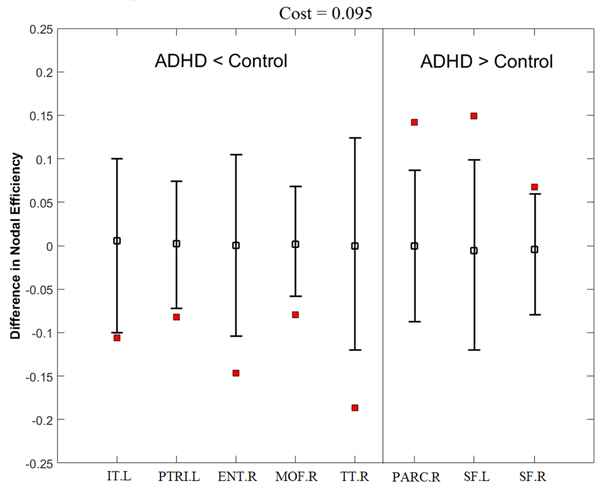 ADHD related changes in nodal efficiency at a cost of 0.095.