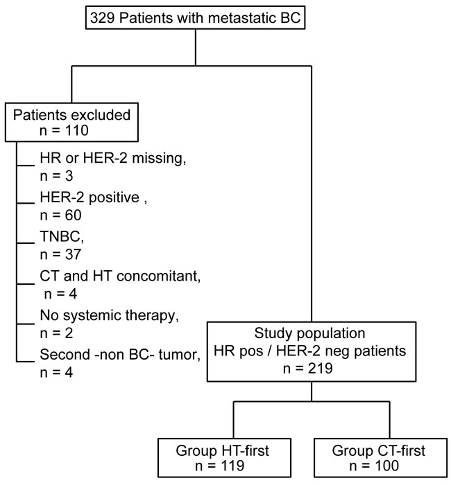 Flow-chart for the selection of the patient population to be included in the study.