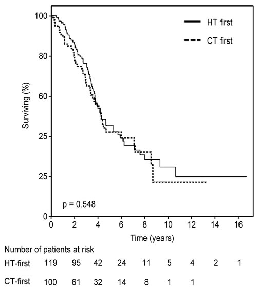 Kaplan-Meier curves or overall survival according to treatment sequence.