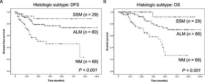 Survival of patients with cutaneous melanoma of different histological subtypes.