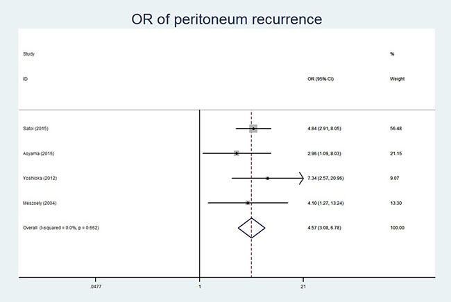 Forest plot of Odds ratio showing association of CY+ status and peritoneum recurrence.
