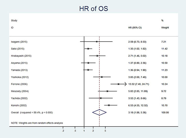 Forest plot of hazard ratio showing association of CY+ status and OS.