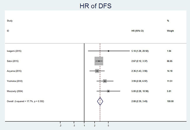 Forest plot of hazard ratio showing association of CY+ status and DFS.