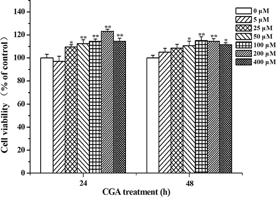 Effects of CGA on cell viability.
