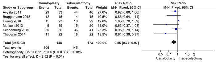 Succus rate of intraocular pressure control between two group.