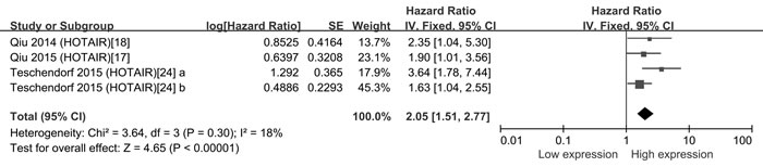 Forest plots for the association between HOTAIR expression and OS of OC patients.