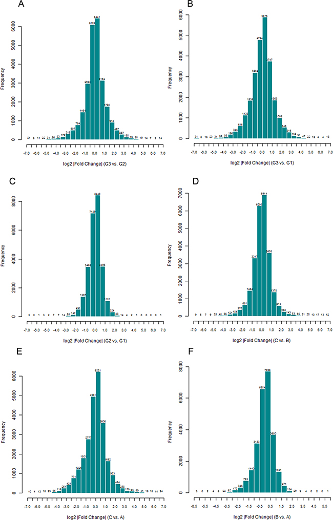 Normal distribution histogram analysis of differentially expressed genes(DEGs).