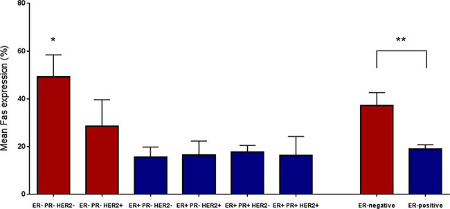 The average percentage of FAS expressing tumor cells, as determined by immunohistochemical staining, according to molecular subtypes.