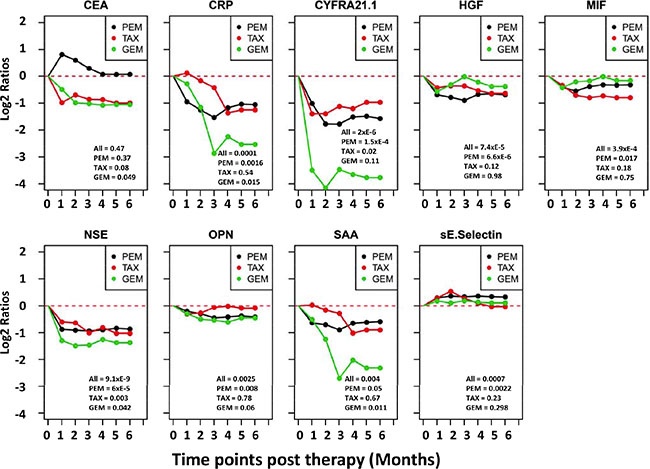 Trend lines of mean protein levels post therapy in three different treatment groups of NSCLC patients.