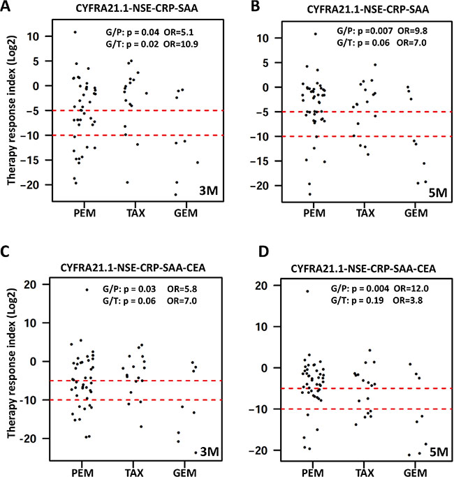 Dot plots of therapy response index (TRI) calculated for each patient.