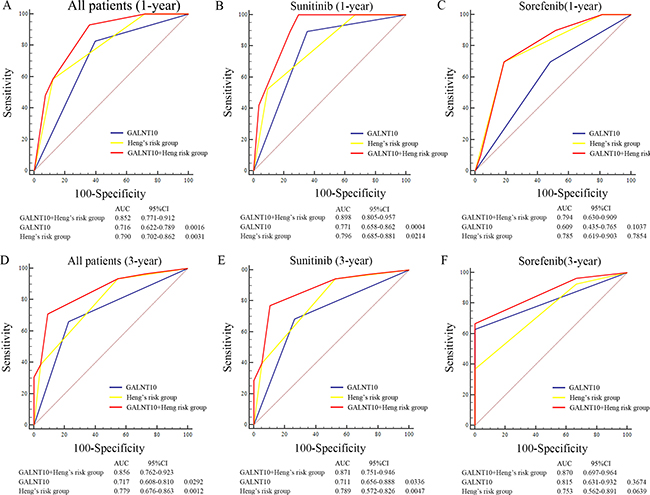 ROC analyses of predictive models in mRCC patients.