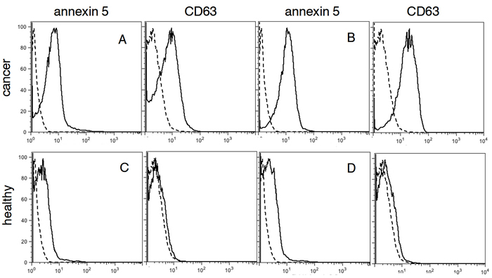 FACS analysis for PS and CD63 in plasma.