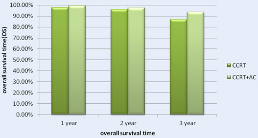 The 1-, 2- and 3- Year Overall Survival Rate (OS) for Patients with CCRT in Comparison with CCRT + AC for NPC patients