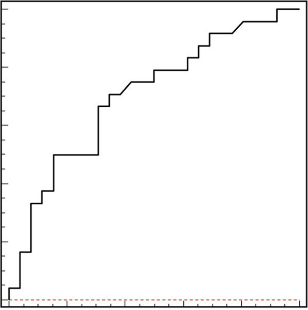 Receiver operating characteristics (ROC) curve analysis based on pre-treatment IL-8 serum levels.