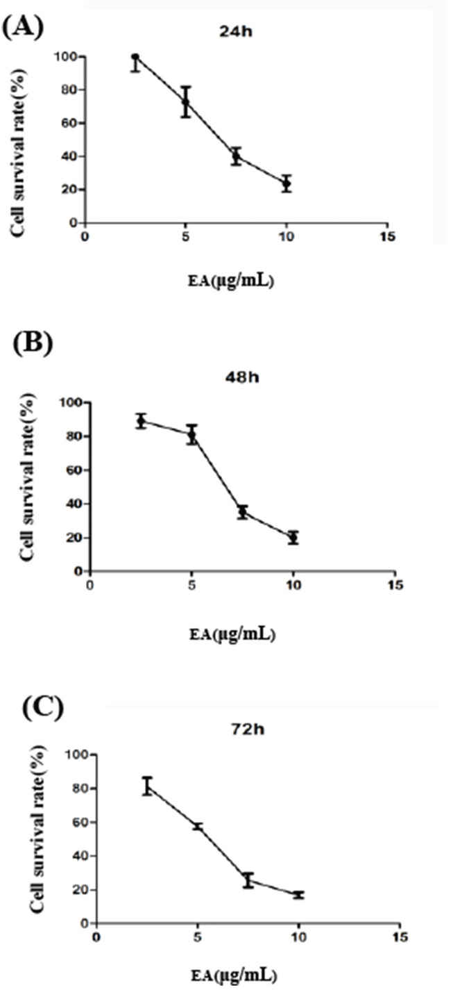 Ellagic acid inhibits the growth of PANC-1 cells.