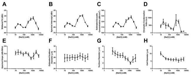 Quantitative data dervied from spectral ultrasound analysis, electron miscropy analysis, and ultrasound form factor analysis.