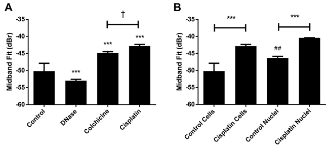 Representative mid-band fit data from other chromatin-altering treatments.