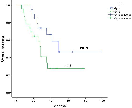 Kaplan-Meier survival curve of patients with lung metastatic tumors according to DFI.