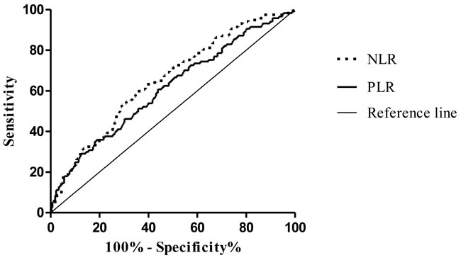 ROC curves of pretreatment NLR and PLR for patients with or without LN metastasis.