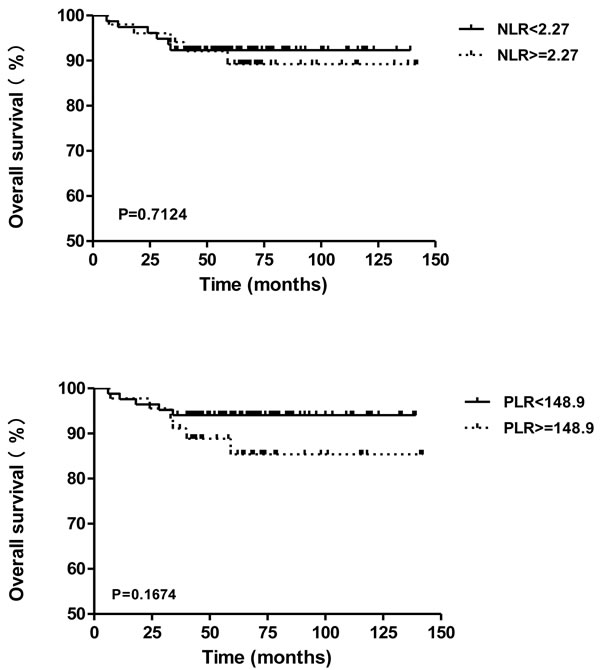 Overall survival of cervical cancer patients in different subgroups of NLR or PLR.