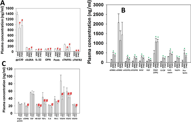 AR42 and [pazopanib + AR42] induce compensatory survival through expression of PDGF, bFGF, HGF and prolactin.