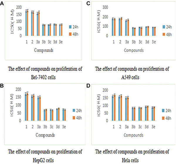 Inhibition of germacrone derivatives on Bel-7402, HepG2, A549 and Hela cells.