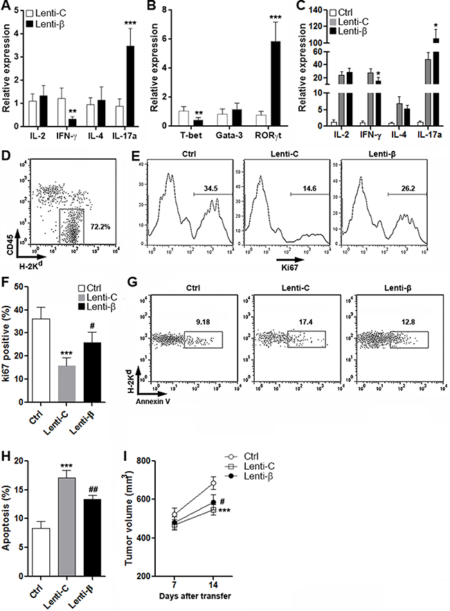 Enforced expression of &#x03B2;-catenin in CD4+ T cells favors growth of CRC grafts.