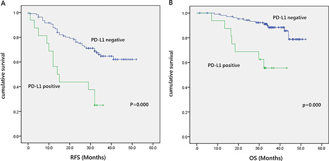 Prognostic significance of PD-L1 expression in lung adenocarcinoma.