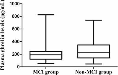 Plasma ghrelin levels in MCI and control subjects.