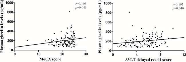 Correlation between plasma ghrelin levels and cognitive performances.