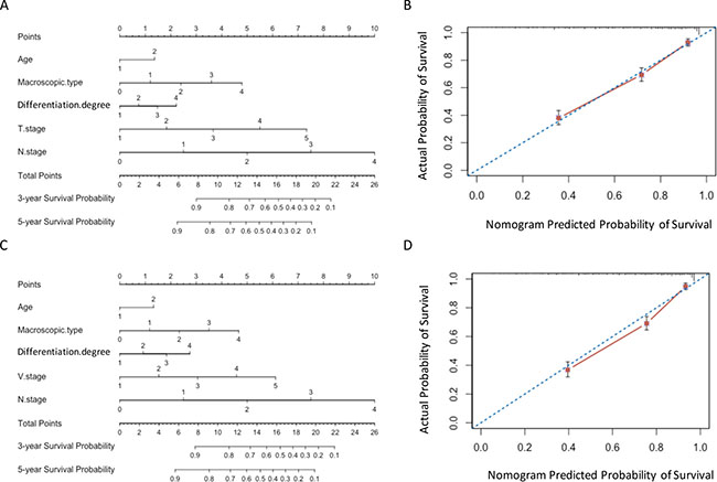 Nomograms in training set.