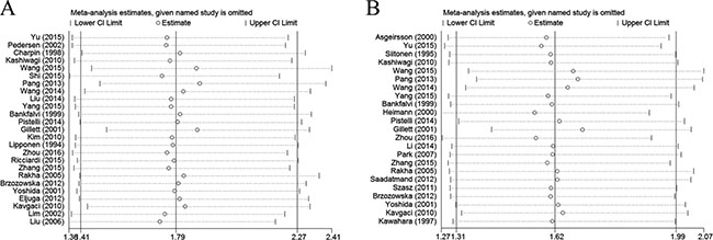 Sensitivity analysis in this meta-analysis.