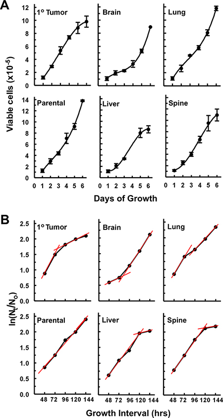 Growth curves and estimation of average specific growth rates (&#x03BC;) off of plots of ln(Nt/No) versus time.