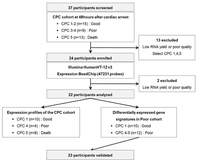 A schematic view of the procedure which contained patient cohorts and technologies used to find novel biomarkers in peripheral blood of CA patients.