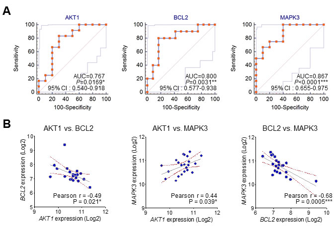 The ROC curve analysis and correlation of the three candidate molecular markers.