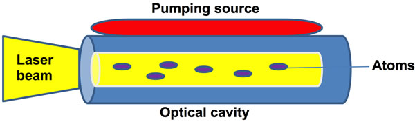 The laser diode with an active medium and a pumping source enclosed in an optical cavity.