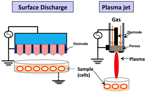 There are various devices for plasma treatment.