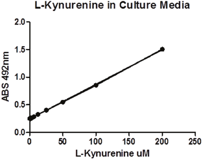 The standard curve of L-Kynurenine&#x2019;s UV absorbance under various concentrations.