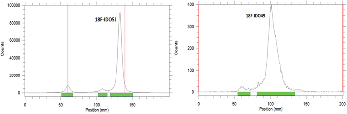Radio-TLC profile of [18F]IDO5L and [18F]IDO49 after incubation in physiological saline at 37&#x00B0;C for 3 h.