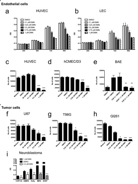 Chemical inhibition of Eg5 in normal and malignant cells.