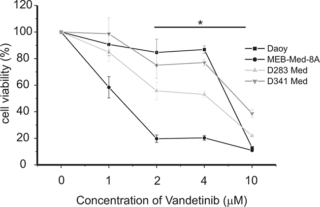 Vandetanib treatment leads to a dose-dependent reduction of medulloblastoma cell viability.
